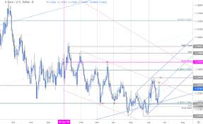 Euro Price Outlook Eur Usd Breakout Levels Well Defined