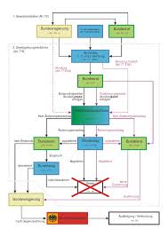 Nach der abstimmung und annahme im bundestag gehen gesetze in den bundesrat, die zweite kammer. Bundesrat Deutschland Wikipedia