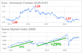 Aktuell wird gold als absicherung gegen turbulenzen am aktienmarkt oder einem schwächeren dollar offensichtlich nicht gebraucht. Dem Schweizer Aktienmarkt Kann Der Starke Franken Nichts An