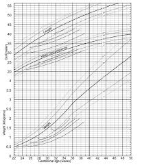 how premature babies measure up growth charts mommyhood101