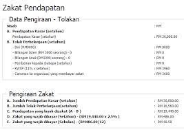 Menentukan dan menilai harta (aset) yang wajib dikenai zakat sesuai syari'ah. Pengiraan Zakat Pendapatan Selangor