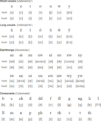 welsh pronunciation in 2019 welsh language learn welsh