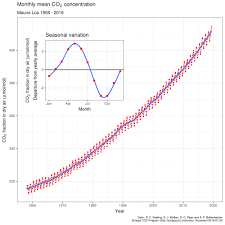 keeling curve wikipedia