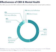 The Rise Of Cbd In An Unregulated Market Globalwebindex Blog