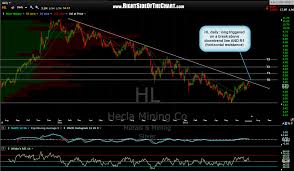 Hl Long Set Up Right Side Of The Chart