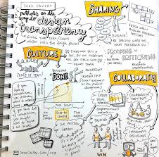 How To Make A Mind Map Creative Examples For High School Art Students Mind Map Design Graphic Design Student Text Drawing