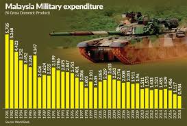 Here's what you'll be facing next year. Experts Increase Defence Budget The Star