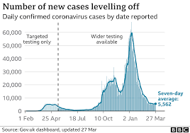 The main reason for that is limited testing. Covid England Lockdown Easing Still On Course Says Pm Bbc News