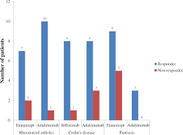 Retrospective Cohort Study Of Anti Tumor Necrosis Factor