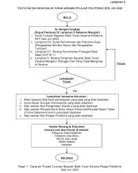 Untuk makluman anda, terdapat 33 buah politeknik di seluruh malaysia yang terdiri daripada tiga jenis politeknik di malaysia iaitu politeknik premier, politeknik konvensional dan politeknik metro. Sekitar Berlangsungnya Politeknik Kota Bharu Rasmi Facebook