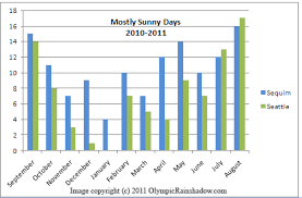 Days Of Sunshine