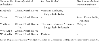Malaysians registering for their astrazeneca vaccination shots had to prove multiple times on the recaptcha page that they were not a robot. The List Of Asian Countries Banning Popular Social Media And Websites Download Scientific Diagram