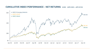 How do you see the world? Historische Etf Rendite Msci World S P 500 Emerging Markets Und Stoxx 50 Finanz Kroko