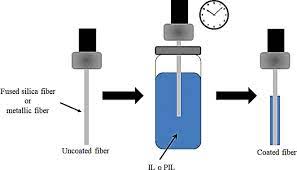 The extraction time was 50 min.the fibre was desorbed for 2 min at 180°c. Developments Of Solid Phase Microextraction Fiber Coatings For Environmental Pharmaceutical And Personal Care Products Analysis