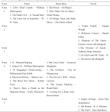 These worksheets contain reading assignments and sets of questions for your fourth grade students. Table 1 From Information Communication Technology Ict Tools In Teaching And Learning Literature Component In Malaysian Secondary Schools Semantic Scholar