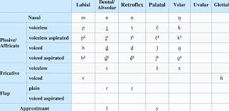 Consonant Chart Of Bareli Language Download Scientific