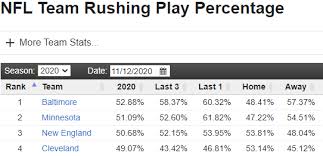 View stats, statistics and league leaders for the 2020 nfl season, including rushing, passing, receiving, returns, punting, kicking and defense. Disaster Recovery Week 9 S Studs Turned Duds Rotoballer