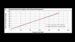 hydraulic bolt tensioning cylinder calibration and testing