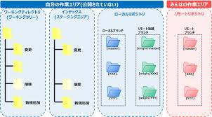 Gitコマンドメモ 基本的な運用編 コミット プッシュ マージなど Create It Myself