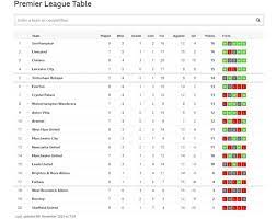 A premier league season like no other concludes today with fans back at stadiums. Pl Fixtures Today And Premier League Table How Manchester City And Liverpool Result For Premier League Go Affect Top Four Bbc News Pidgin