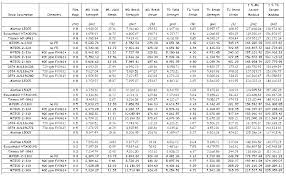 Tensile Strength Of Steel Chart Best Picture Of Chart