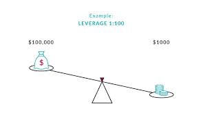 Traders can leverage the value of their position up to a specific. Leverage Effect Forex Forex Intraday Tips