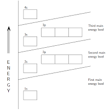 Electron Configuration Chemistry Master