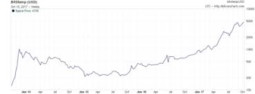 bitcoin news update bitcoin value over time graph