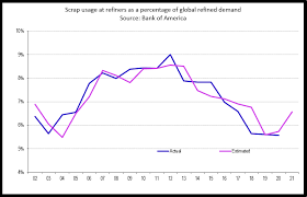 How much copper is in the microwave? Copper Price Hits New High On Declining Scrap Supplies Mining Com