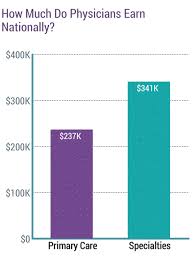 Data powered by salaryexpert's salary assessor platform. Medscape New York Physician Compensation Report 2019