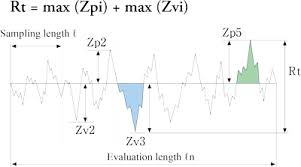 Surface Roughness Measurement Parameters Olympus