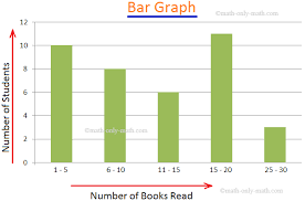 There are two axes in quadrant i that are x, and y. Bar Graph Bar Chart Interpret Bar Graphs Represent The Data