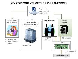 In 2014, the government will contribute rm500 into the prs accounts of youths, who have accumulated rm1. High Level Rules Prs Notes