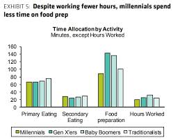 How Millennials Are Changing The Food Industry Inc Com