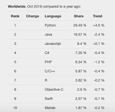 It's complicated to give a programmer more freedom. Here Are The Ten Best Programming Languages To Learn In 2019