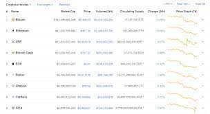 This demonstrates how easily market cap can be manipulated when a coin has meager trading volume. False Readings From Coinmarketcap Com Taken At 11 14am Est Today Cryptocurrency