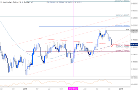 Near Term Setups In Aud Usd Ethereum And Eur Jpy