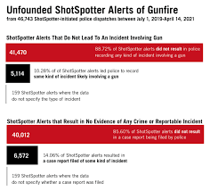 ShotSpotter is a Failure. What's Next? - MacArthur Justice