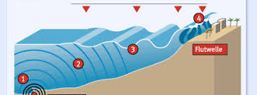What's the difference between wave height and tsunami height? Tsunamis Ohne Anhebung Des Meeresbodens Kein Grosser Tsunami Nachrichten Faz