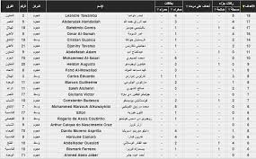 يتصدر روبرت ليفاندوفسكي ترتيب الهدافين في الدوريات الخمسة الكبرى. Ù‚Ø§Ø¦Ù…Ø© Ø§Ù„Ù‡Ø¯Ø§ÙÙŠÙ† ÙÙŠ Ø§Ù„Ø¯ÙˆØ±ÙŠ Ø§Ù„Ø³Ø¹ÙˆØ¯ÙŠ 2019 Ø¨Ø¹Ø¯ Ù…Ø¨Ø§Ø±ÙŠØ§Øª Ø§Ù„ÙŠÙˆÙ… ÙˆÙƒØ§Ù„Ø© Ø³ÙˆØ§ Ø§Ù„Ø¥Ø®Ø¨Ø§Ø±ÙŠØ©