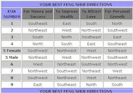 Your Feng Shui Kua Number And Direction Feng Shui Directions Feng Shui Feng Shui Kua Number