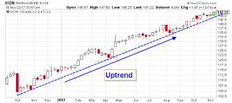 Charting Honeywell Stock Is As Easy As This