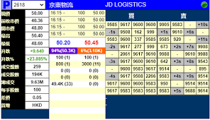 京東物流 2618 ipo 開始!最新消息指出，京東物流2618 招股孖展已錄1625億並超購204倍、國際配售已足額認購。馬上看6位財演如何分析2618 ipo。. äº¬ä¸œç‰©æµæš—ç›˜æ¶¨è¿'24 ä¸€æ‰‹èµš964æ¸¯å…ƒå¥³è‚¡ç¥žæ——ä¸‹åŸºé‡'æš´èµš3663ä¸‡ æ–°æµªè´¢ç» æ–°æµªç½'