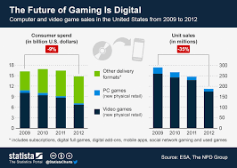Chart The Future Of Gaming Is Digital Statista