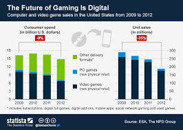 chart the future of gaming is digital statista