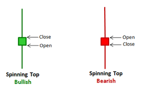 spinning top candlestick pattern definition trading tips