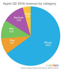 Apple Q2 2016 Results Going Down Six Colors