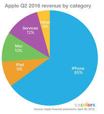 apple q2 2016 results going down six colors