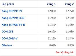 Xem giá xăng dầu online. Gia XÄƒng Dáº§u Hom Nay 17 4 Cáº­p Nháº­t Gia XÄƒng Dáº§u Trong NÆ°á»›c Quá»'c Táº¿