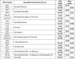 Năm 2020, trường đại học bách khoa hà nội tuyển sinh và đào tạo 57 ngành học, trong đó các ngành kỹ thuật có mức chỉ tiêu cao đa số từ 500 chỉ tiêu mỗi ngành. Ä'iá»ƒm Chuáº©n Ä'áº¡i Há»c Bach Khoa Ha Ná»™i 2020